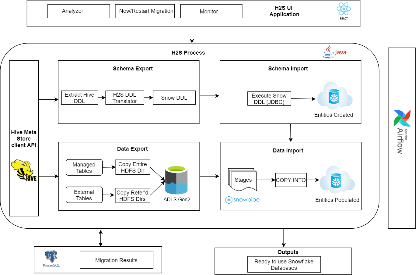 Hadoop to Snowflake: Steps to Migrate Schema & Data - Unleash Your Data