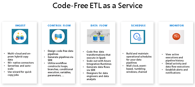 Code-Free ETLas a Service