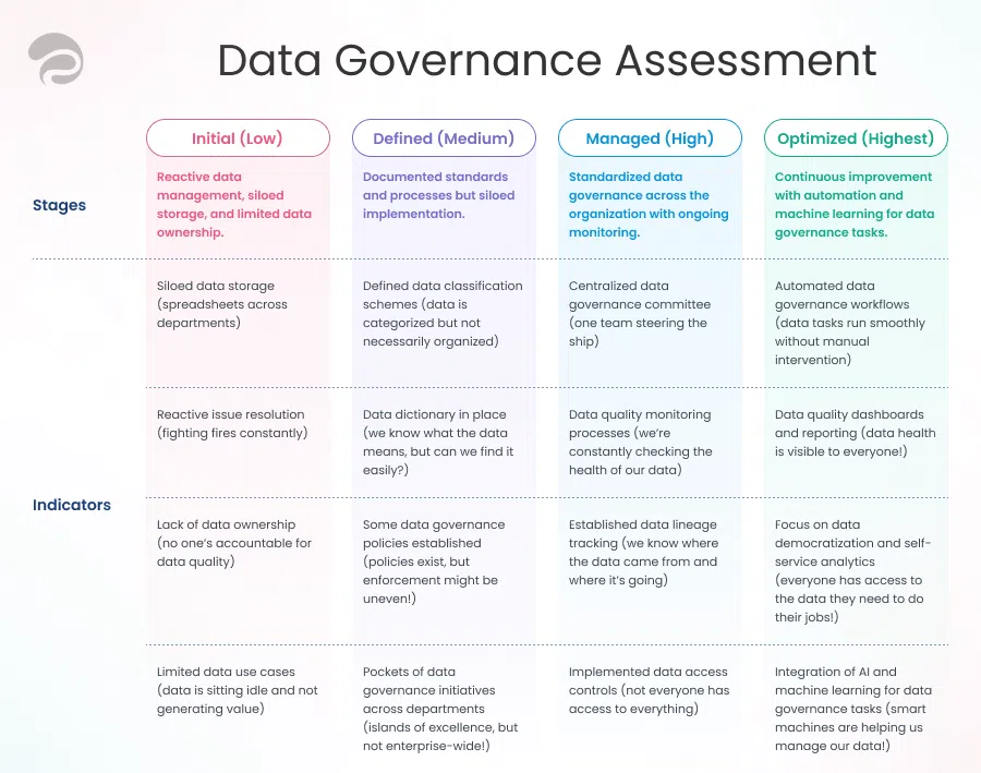 Anblicks Data Governance Assessment