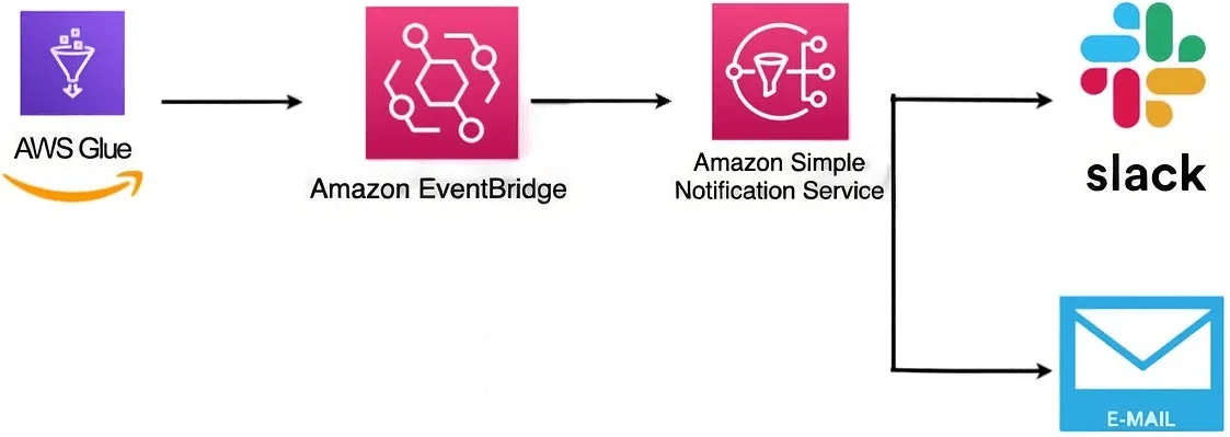 image of the step-by-step guide will show you how to use Amazon SNS and EventBridge to set up these alerts