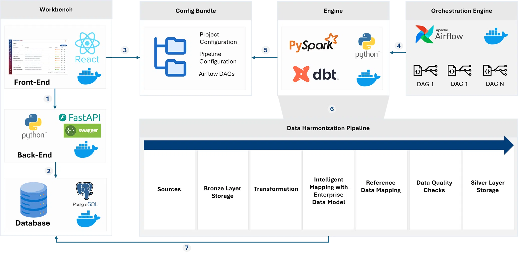 Intelligent-Data-Harmonization-with-AI-Solution-Architecture